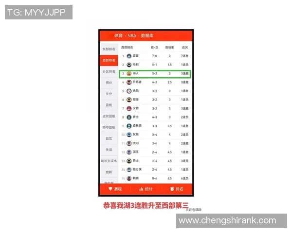 3日NBA前瞻:东契奇率湖人冲3连胜 雷霆马刺公牛守护开局不败战绩 3日NBA前瞻:东契奇率湖人冲3连胜 雷霆马刺公牛守护开局不败战绩